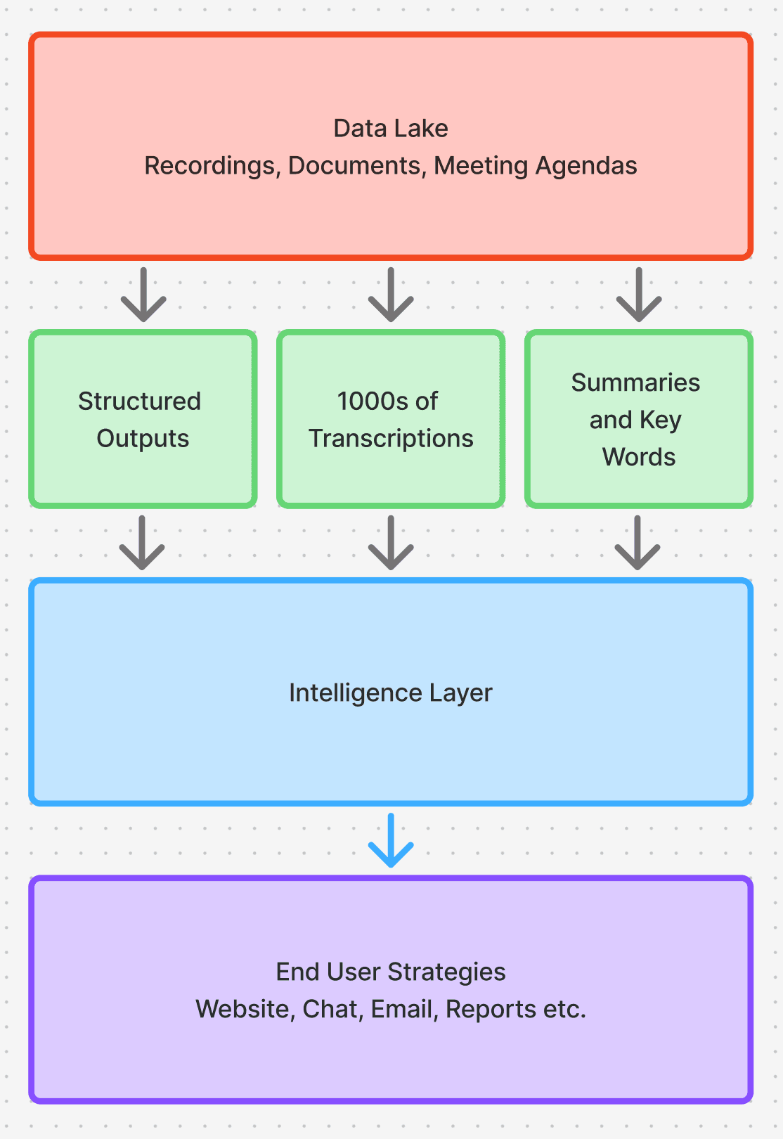 Concis Labs data architecture: a data lake of recordings, documents, and meeting agendas feeds structured outputs, thousands of transcriptions, and summaries and key words into the intelligence layer, which powers end-user strategies across website, chat, email, and reports.